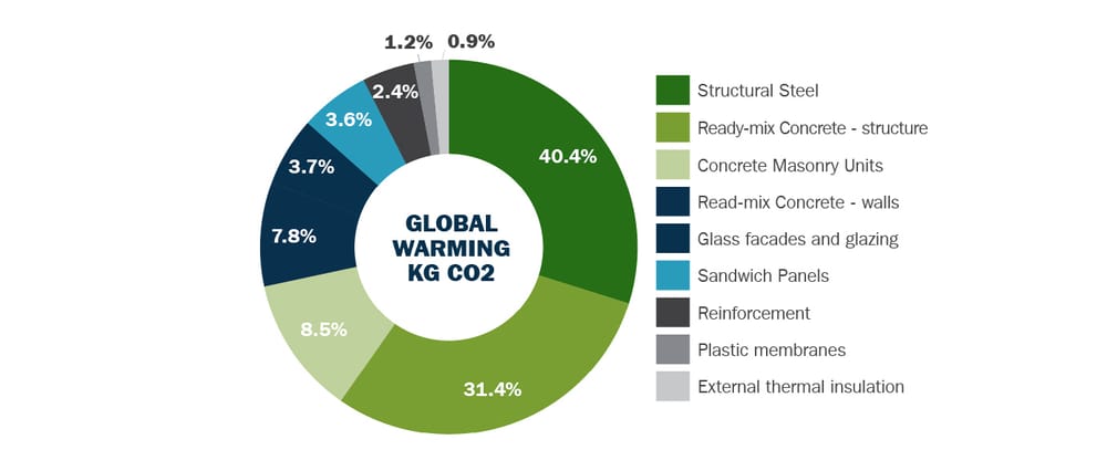 a circular graph breaking down the Global Warming Potential (GWP) of a project in California where DPR used LCA to identify the focus areas that most impact embodied carbon reduction strategies